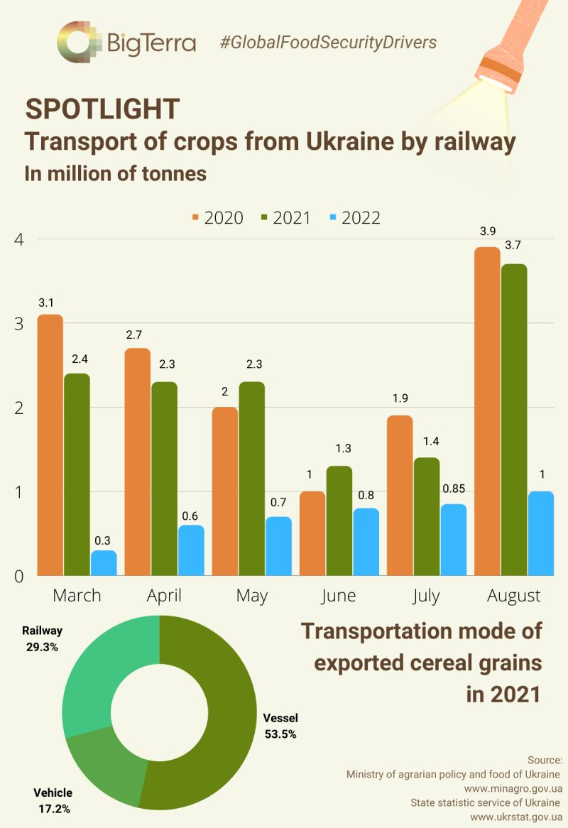 SPOTLIGHT ON GRAIN TRANSPORT